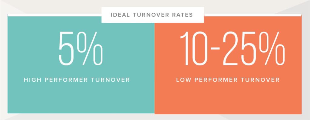 ideal turnover rates