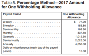 Withholding allowances from the Circular E
