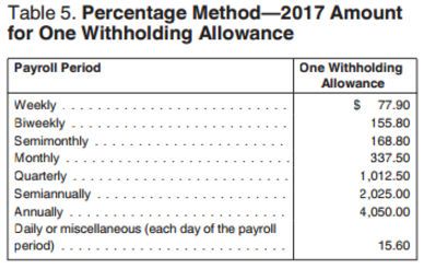 Federal Income Tax Withholding Chart 2017