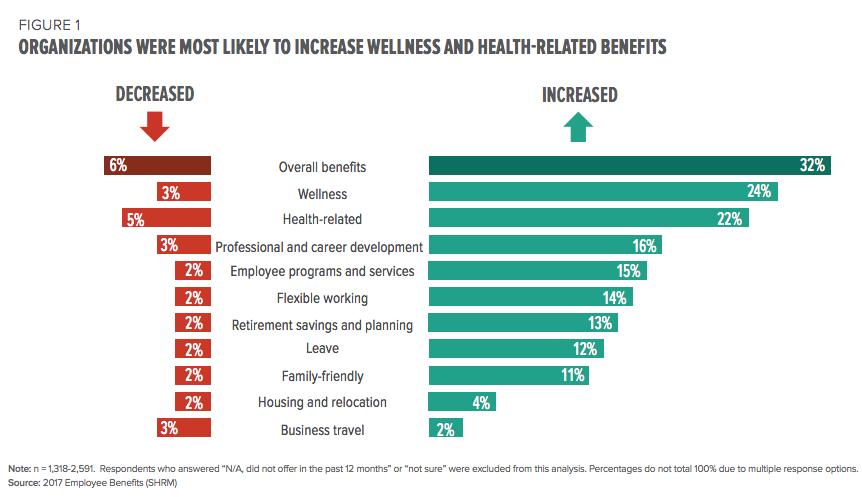 Wellness and Health: Employee Benefits Stats