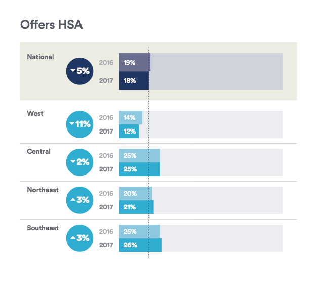 HSA chart benchmark report