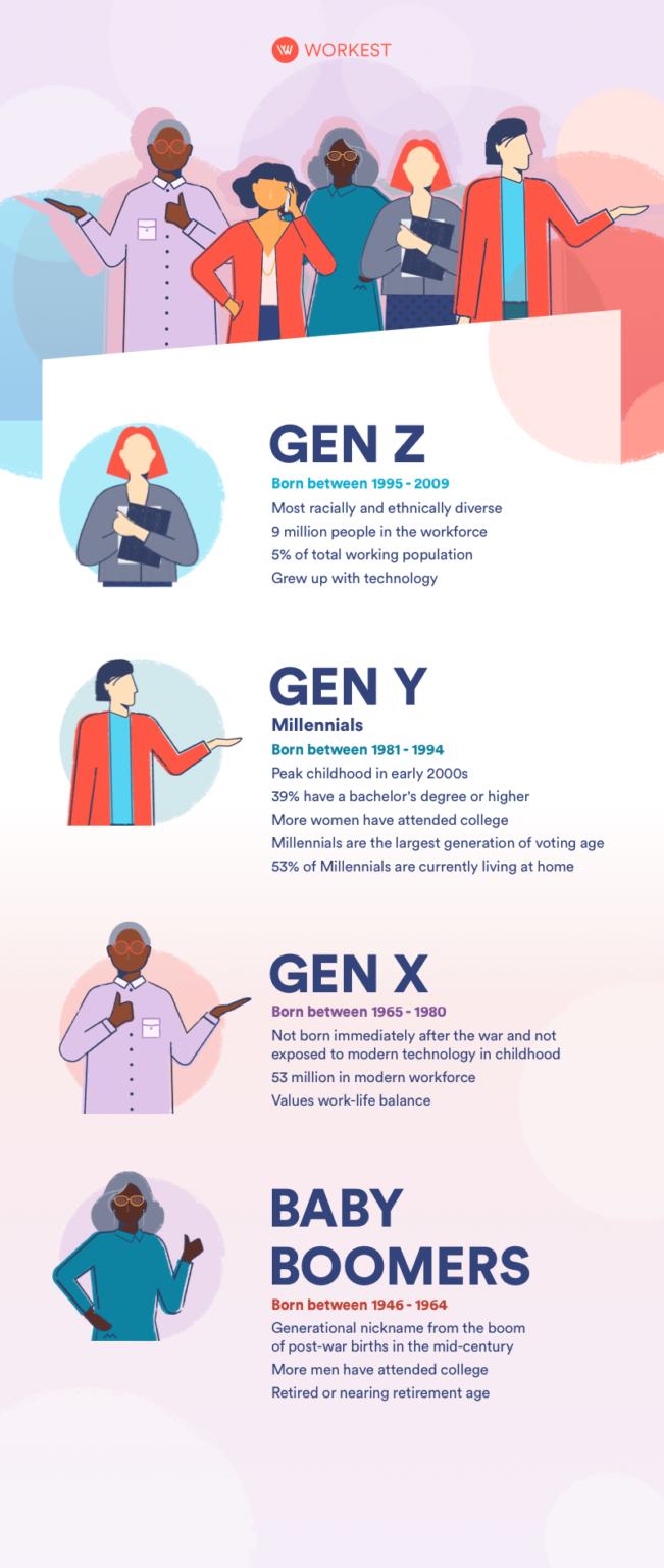 Gen Z Millennials Gen X Baby Boomers The Leading Generations In The Workplace Workest