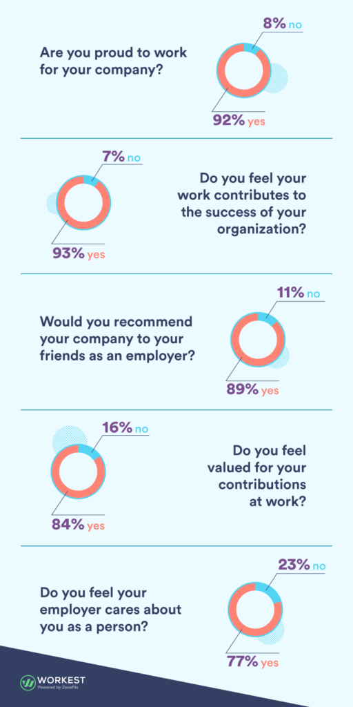 Surprise! Majority of Small Business Employees Feel Engaged at Work ...